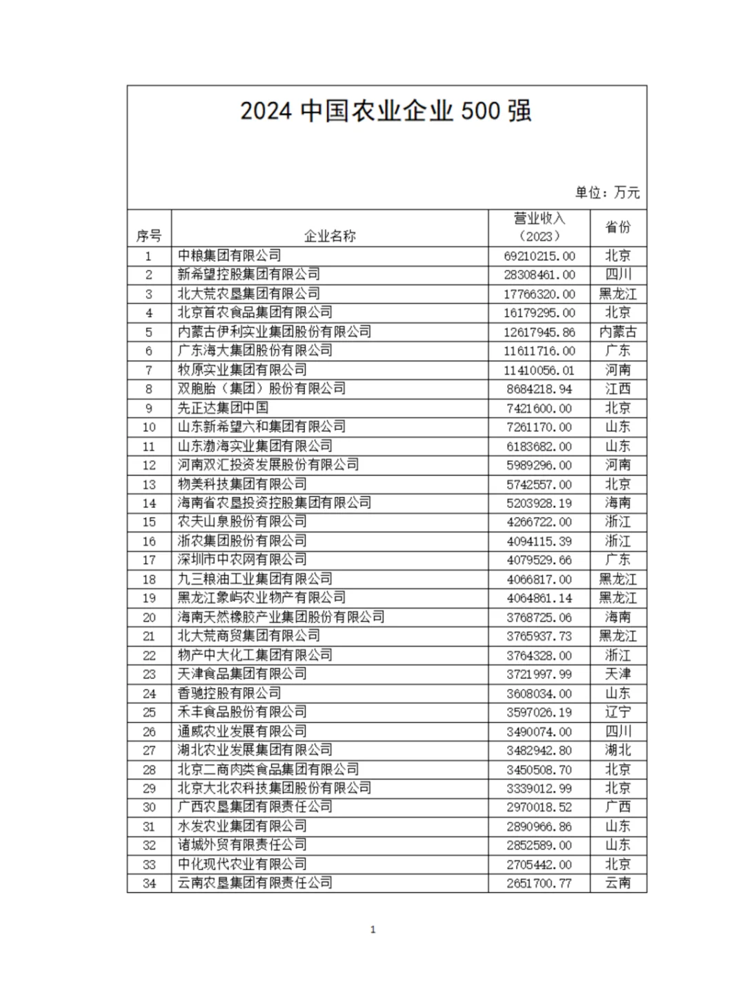 農(nóng)學(xué)就業(yè)|最新發(fā)布|2024農(nóng)業(yè)500強(qiáng)