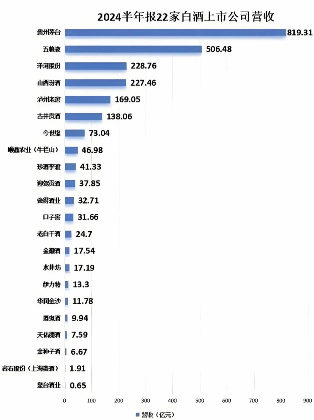 157:2024半年報(bào)22家白酒上市公司營收姆已。#酒水