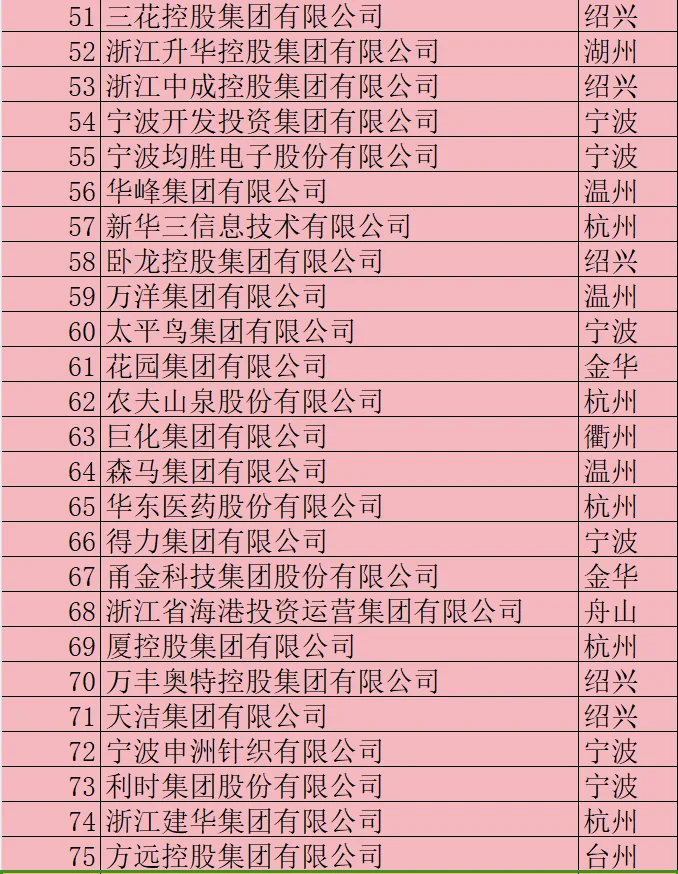 2024浙江省100強(qiáng)企業(yè)