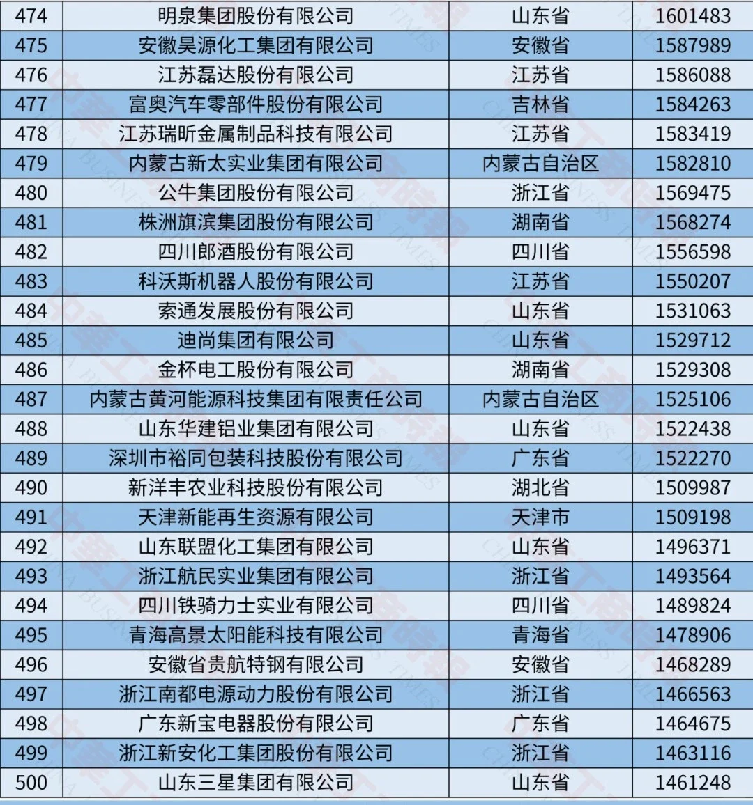 2024中國制造業(yè)民營企業(yè)500強榜單