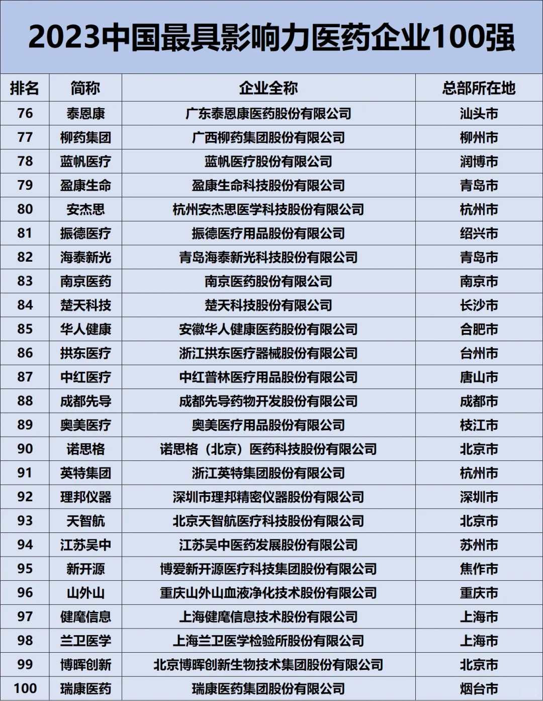 2023中國最具影響力藥企100強??