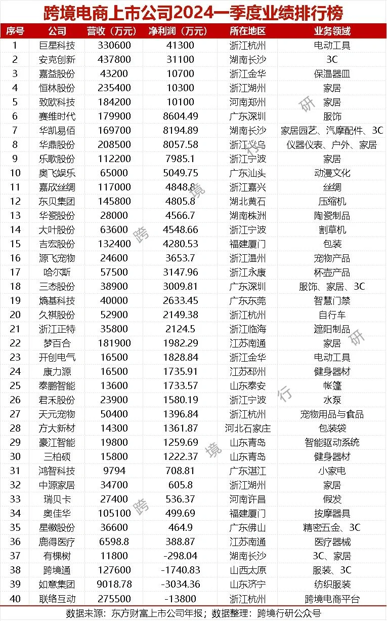 2023-2024跨境电商上市公司业绩排行榜