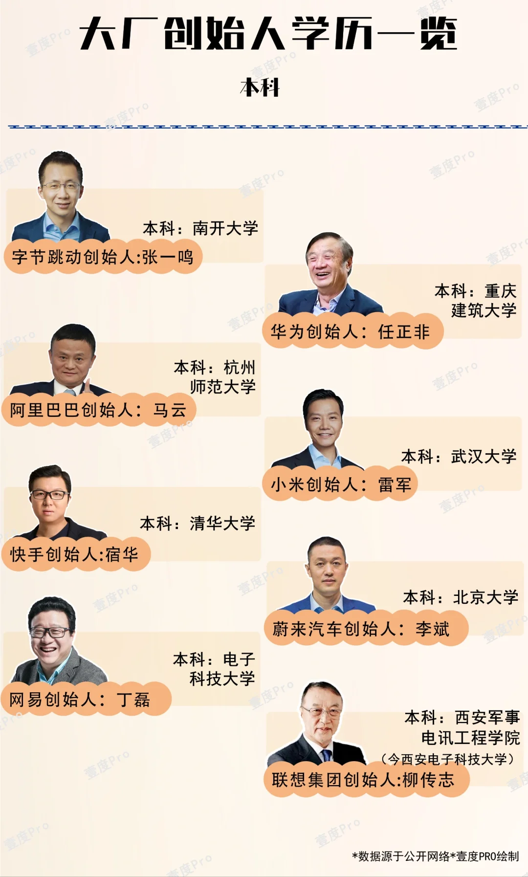 沃德發(fā)泞叉？這是成功企業(yè)家們的真實學(xué)歷蚪库？！