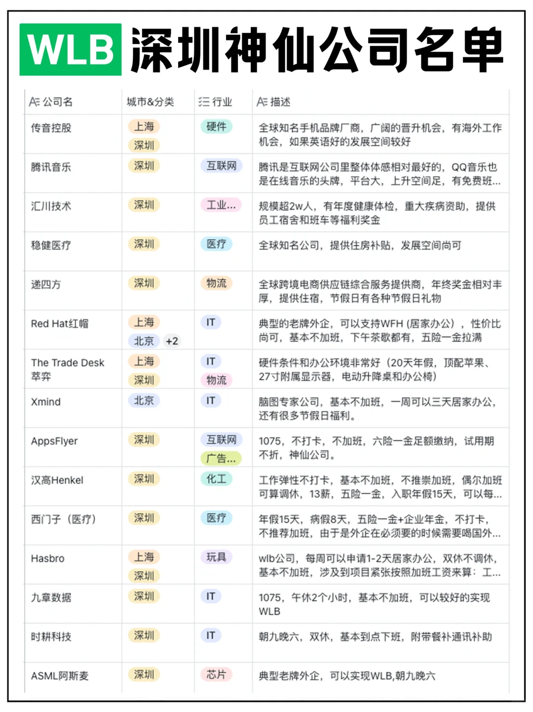 深圳神仙(wlb 955）互聯(lián)網(wǎng)/高科技公司名單