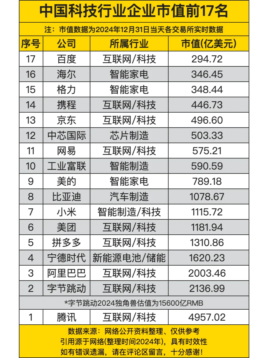 中国科技行业企业市值前17名