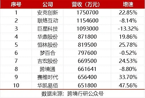 2023-2024跨境电商上市公司业绩排行榜