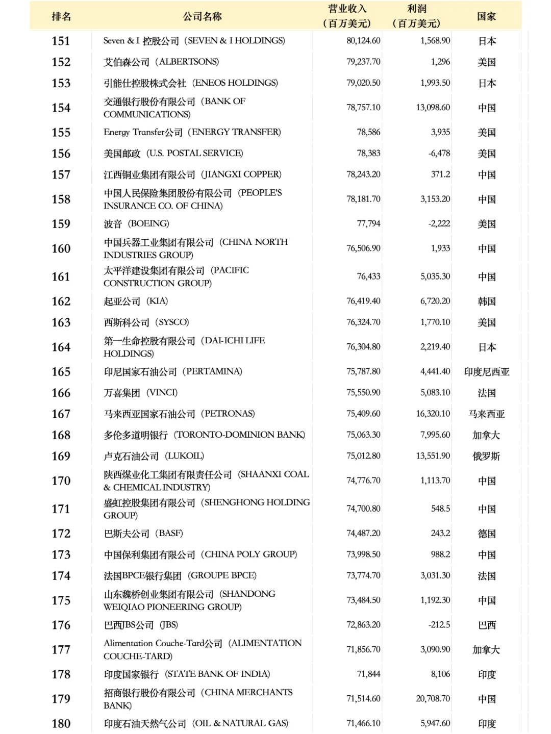 世界500強(qiáng)企業(yè)名單2024