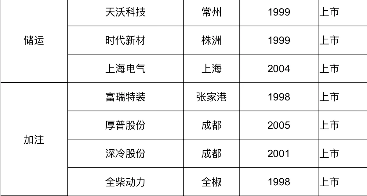 今日寸进：氢能有哪些可投企业？