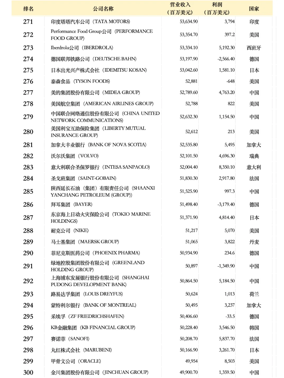 世界500強(qiáng)企業(yè)名單2024