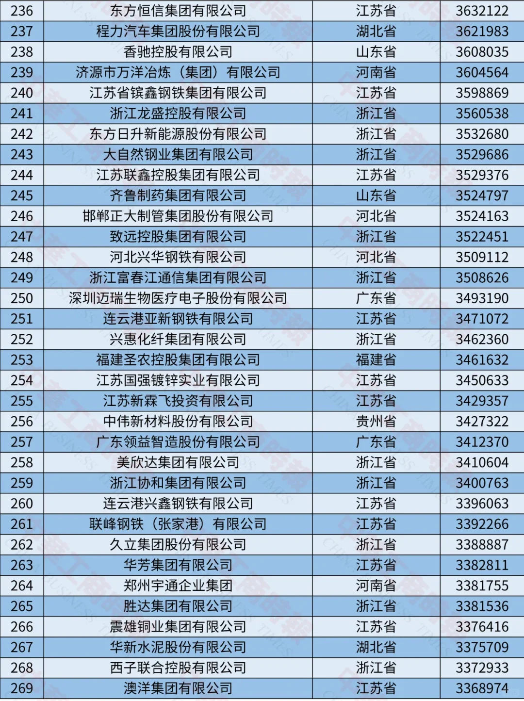 2024中國制造業(yè)民營企業(yè)500強榜單