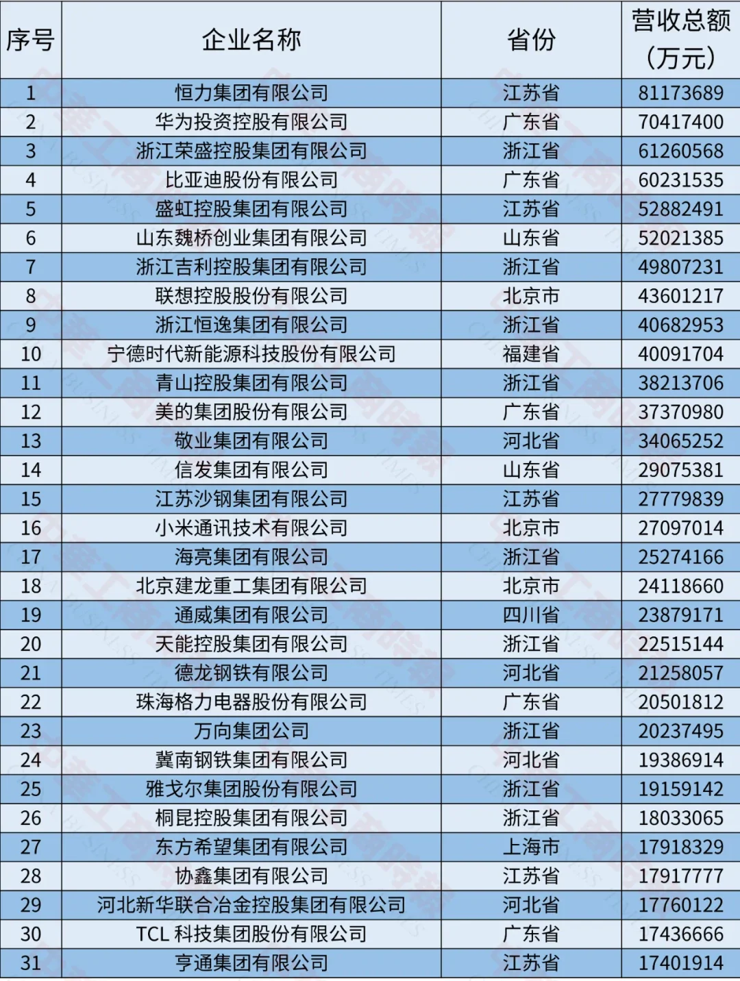 2024中國制造業(yè)民營企業(yè)500強榜單