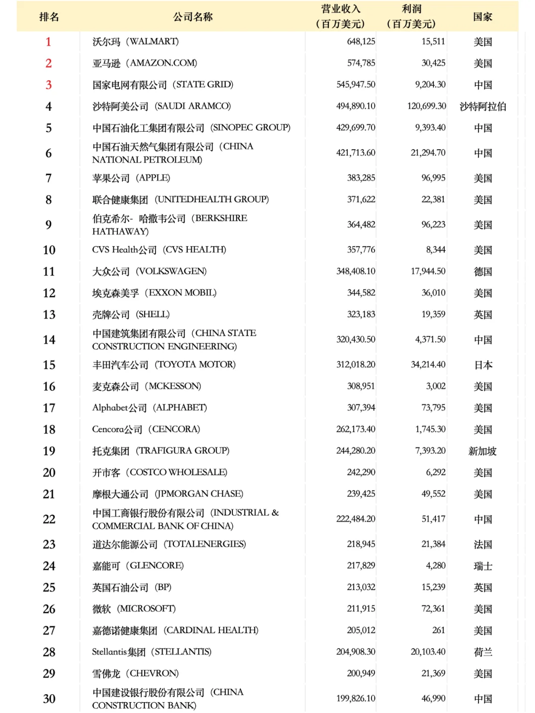 世界500強(qiáng)企業(yè)名單2024