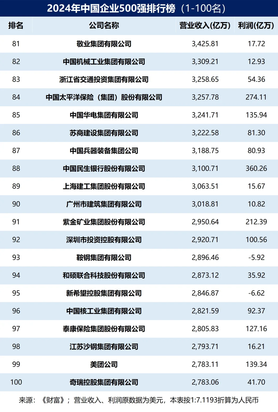 2024年中國企業(yè)500強(qiáng)排行榜出爐