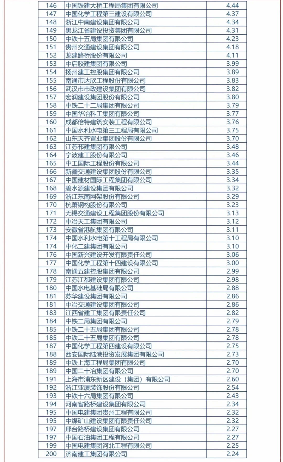 建筑企業(yè)200強(qiáng)