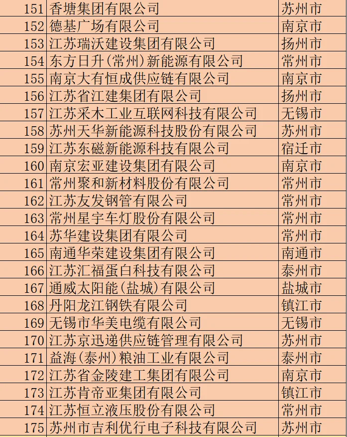 2024江蘇省民營(yíng)企業(yè)200強(qiáng)