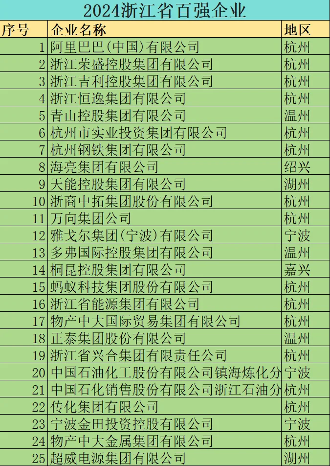 2024浙江省100強(qiáng)企業(yè)