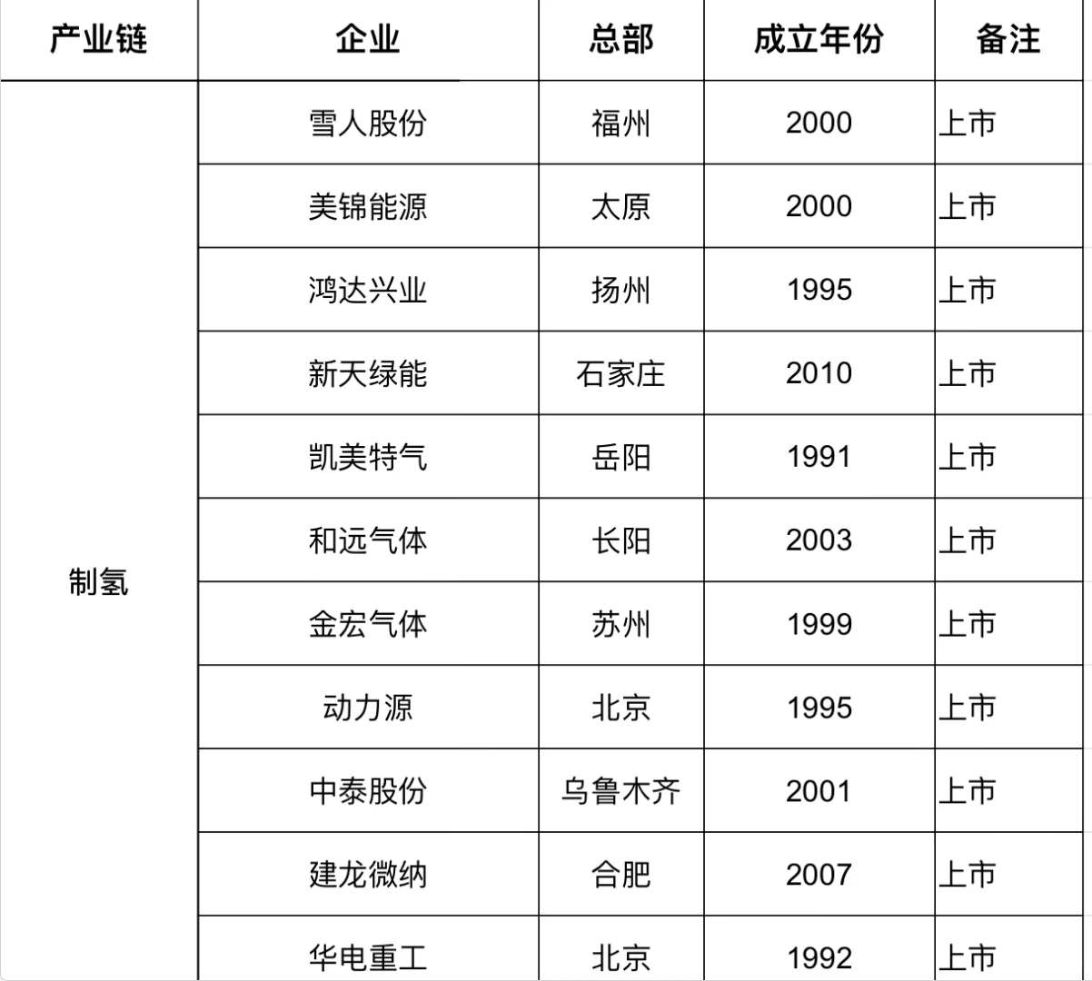 今日寸进：氢能有哪些可投企业？