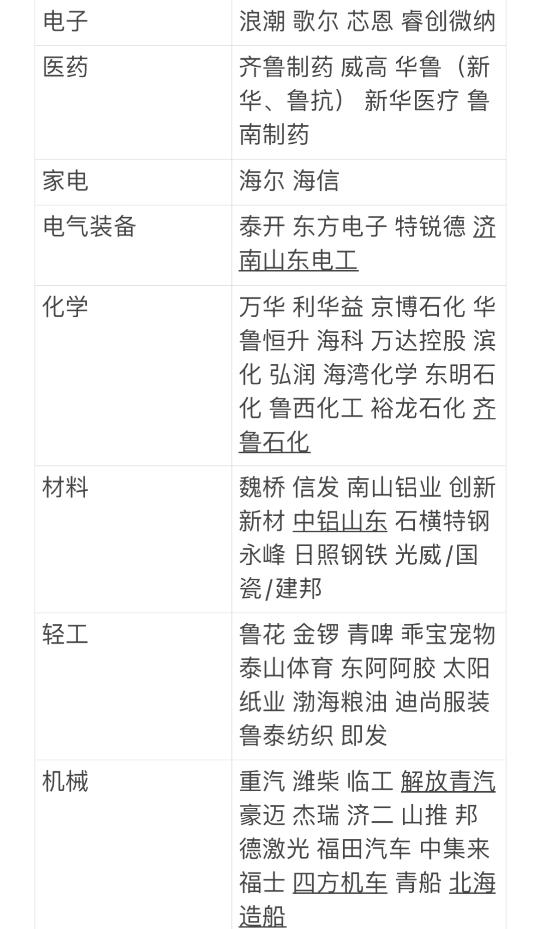 一图看懂山东头部大厂