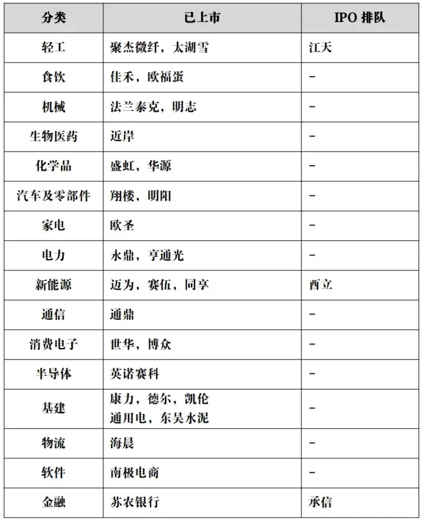 蘇州最新上市公司一覽（截止2024年底）