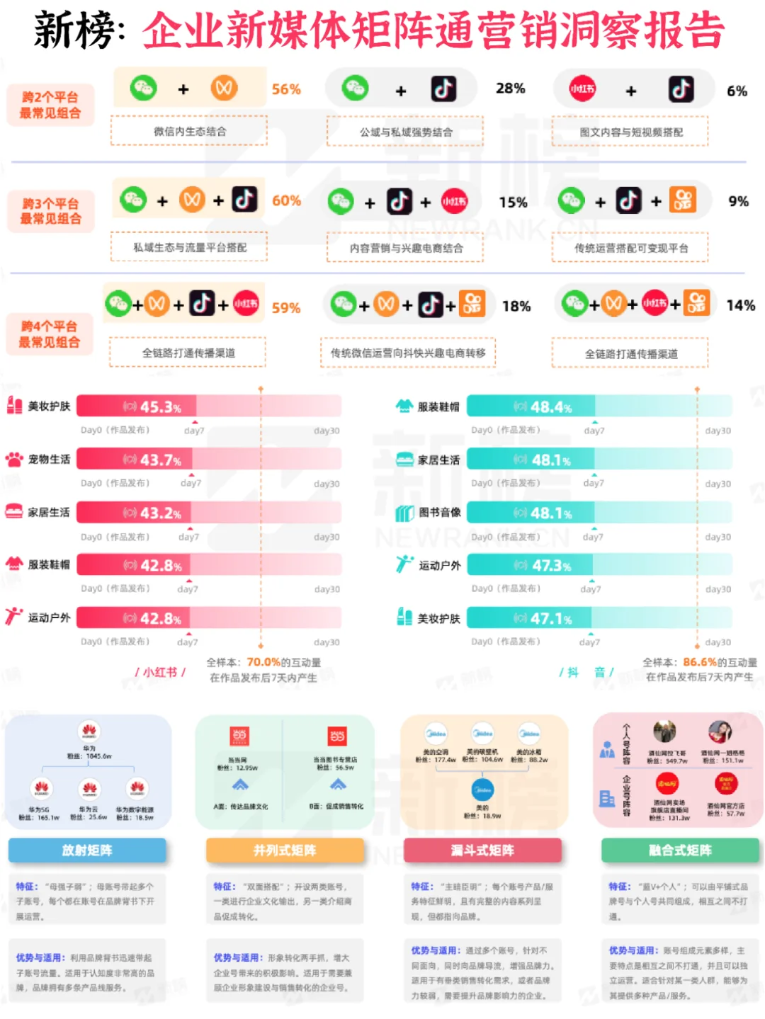 ?企業(yè)新媒體矩陣通營銷洞察報告