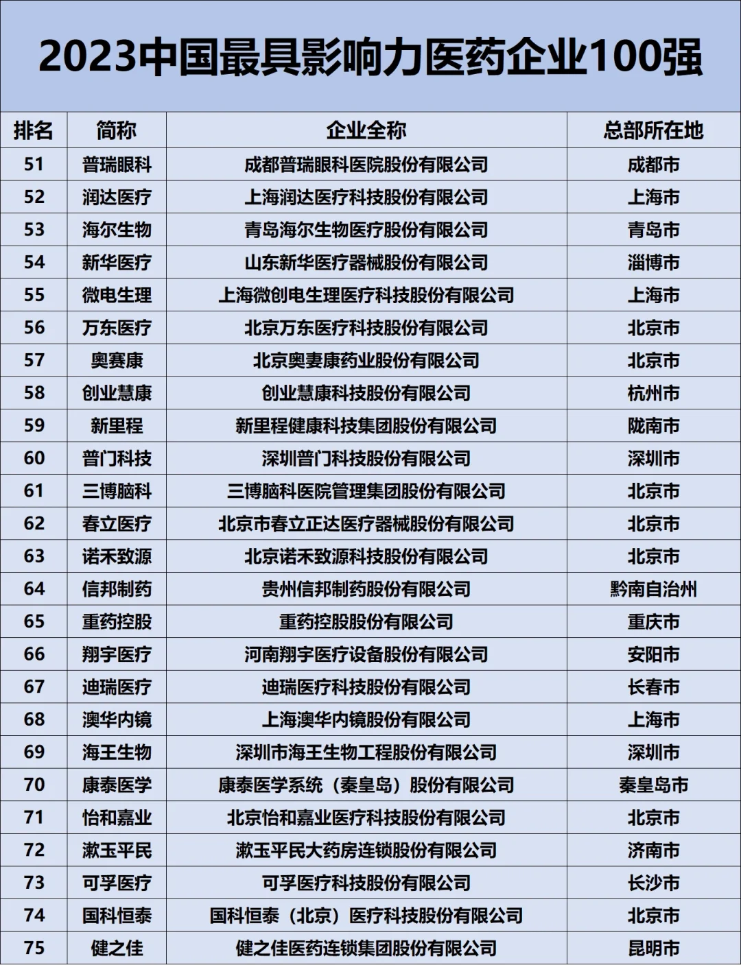 2023中國最具影響力藥企100強??