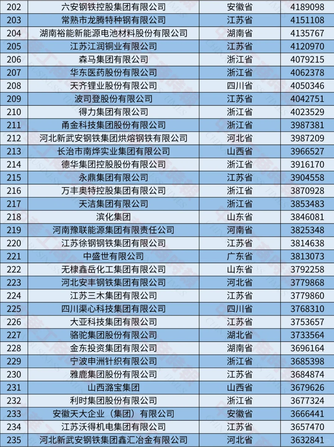 2024中國制造業(yè)民營企業(yè)500強榜單