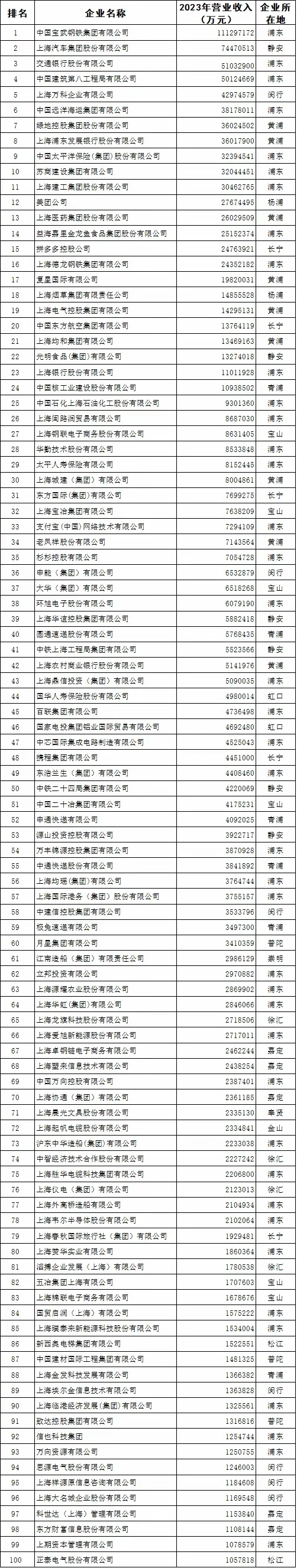 2024上海百强企业名单 新鲜出炉
