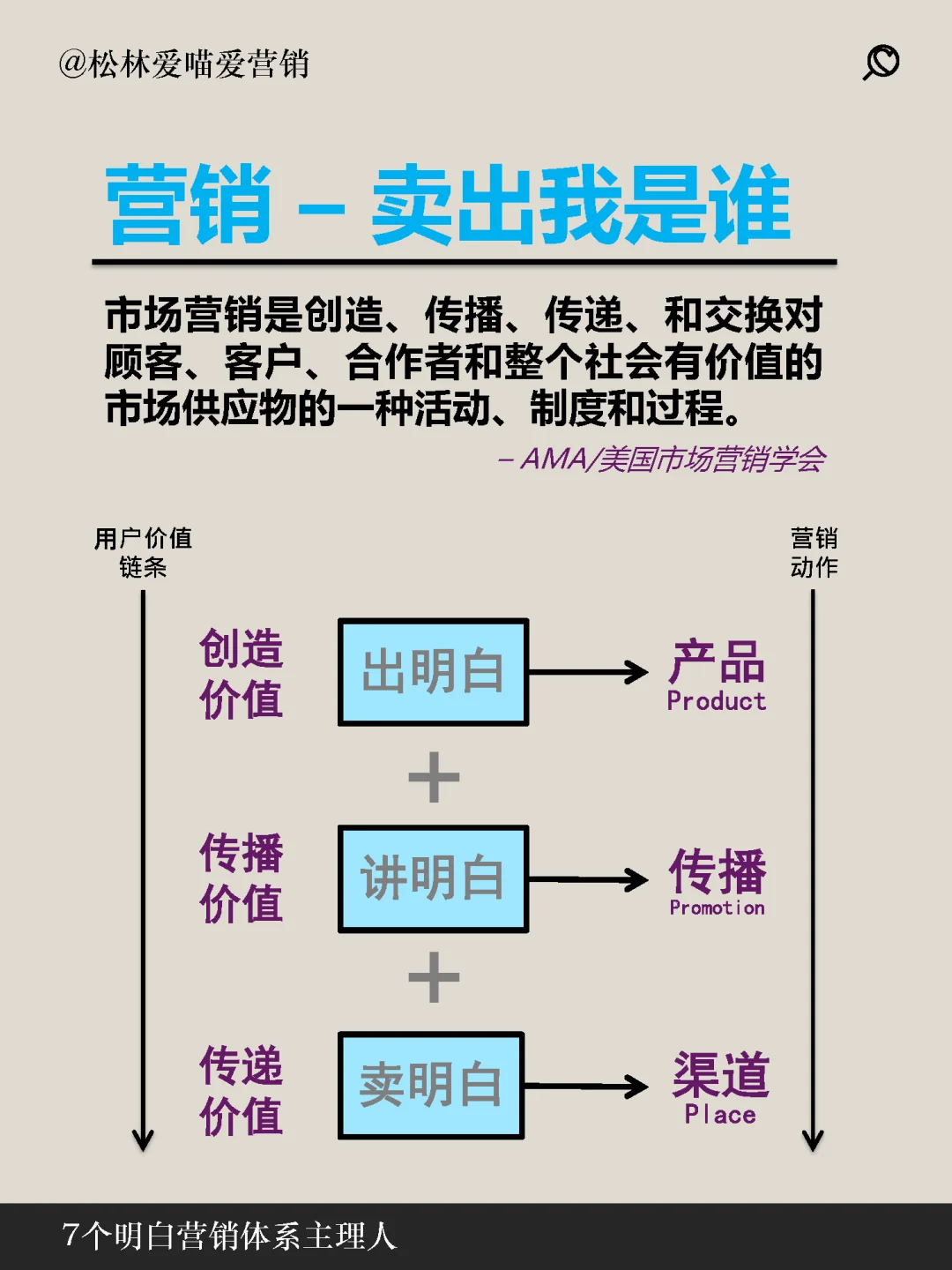 一張圖說明白品牌辆雇，營銷榕暴，推廣，運(yùn)營完冻，經(jīng)營