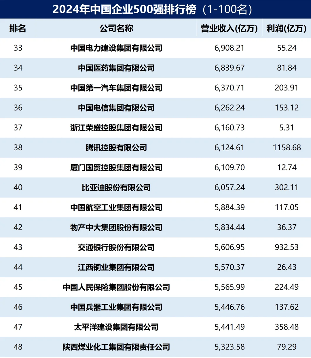 2024年中國企業(yè)500強(qiáng)排行榜出爐