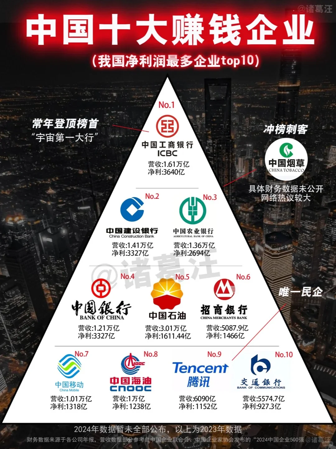 我國凈利潤最多企業(yè)TOP10：中國工商銀行衍锚！