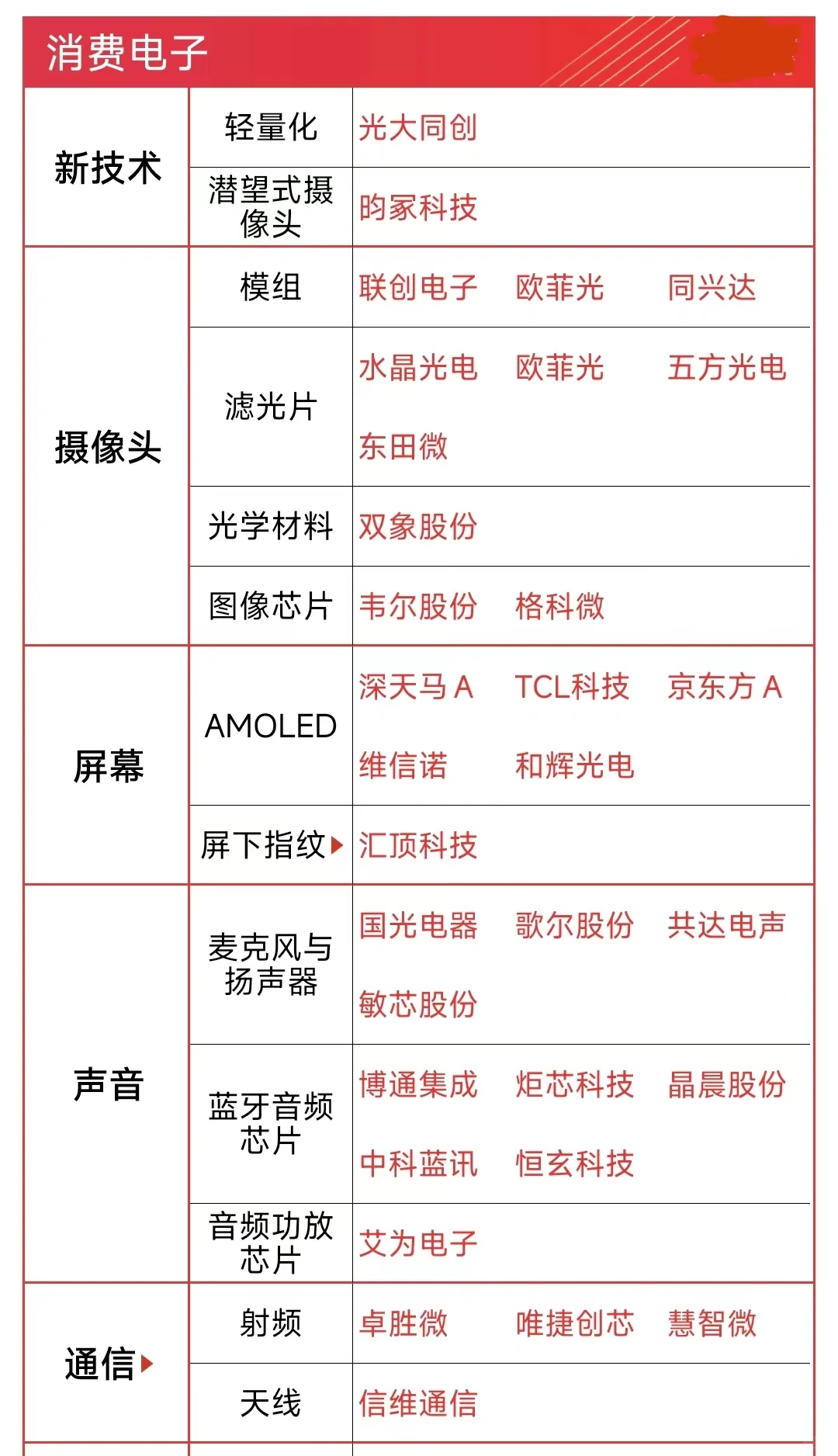 消費電子相關(guān)企業(yè)大全