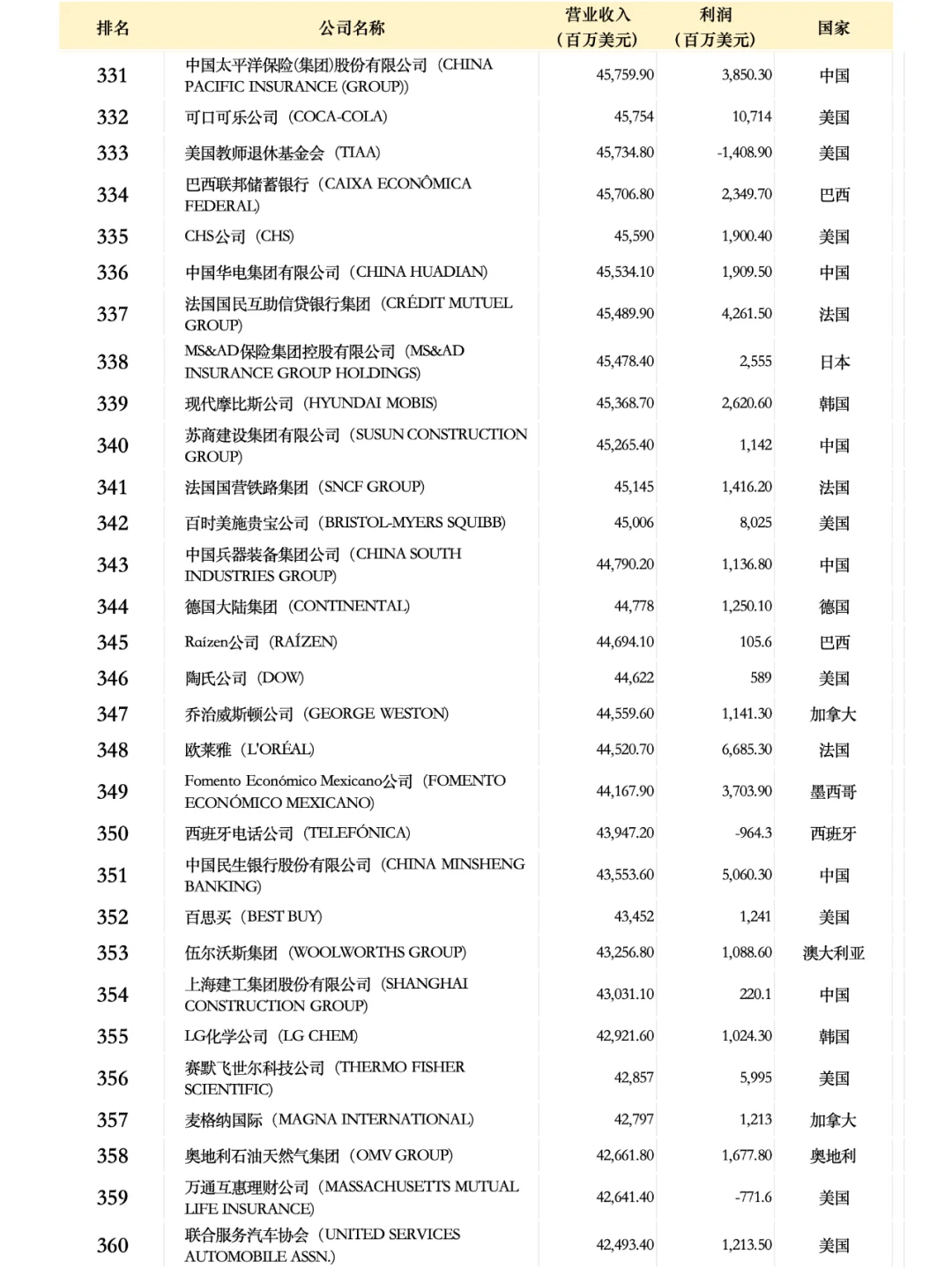 世界500強(qiáng)企業(yè)名單2024