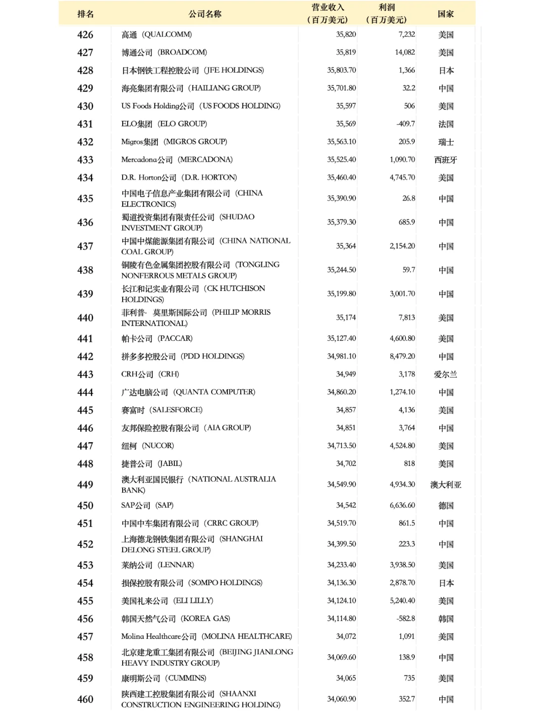 世界500強(qiáng)企業(yè)名單2024