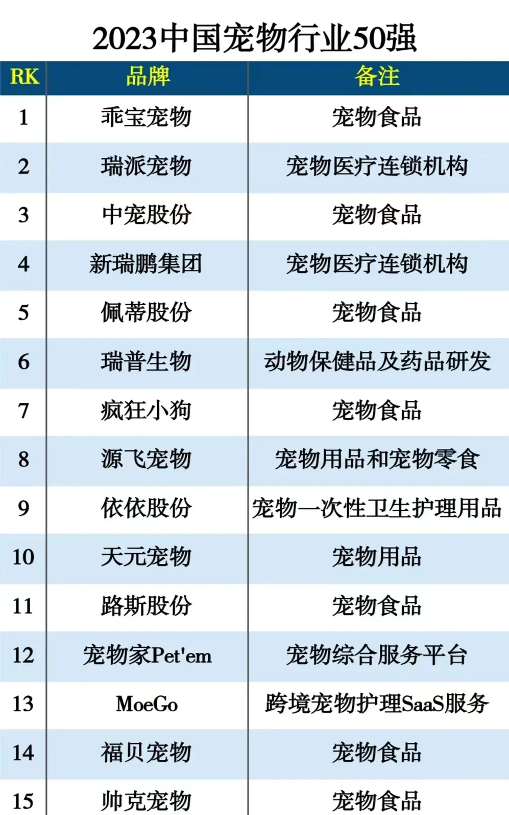 寵物行業(yè)前50企業(yè)分享