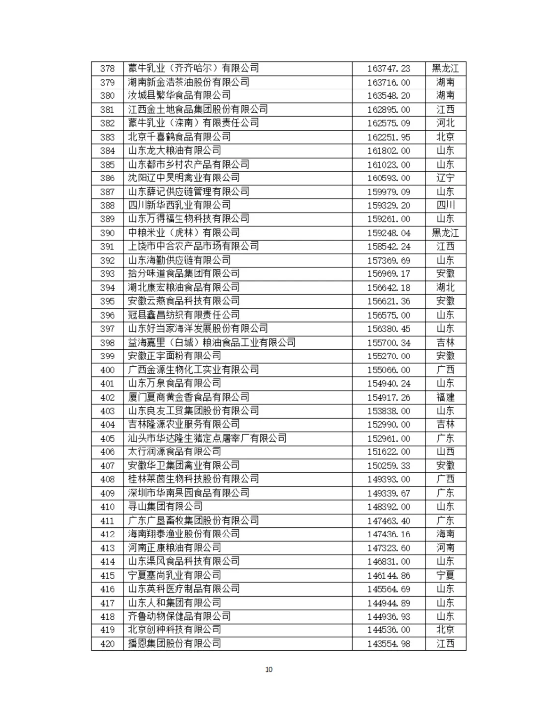 農(nóng)學(xué)就業(yè)|最新發(fā)布|2024農(nóng)業(yè)500強(qiáng)