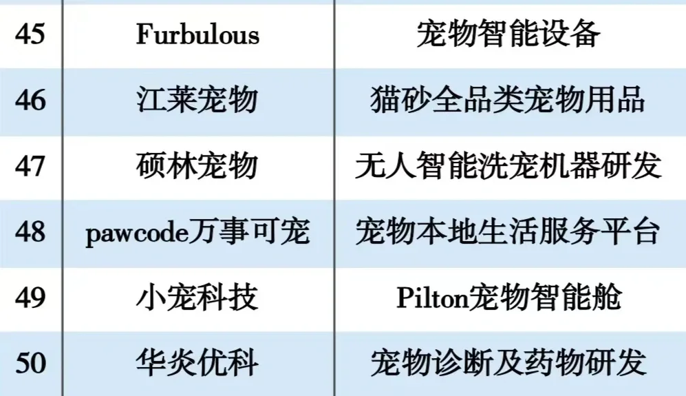 寵物行業(yè)前50企業(yè)分享