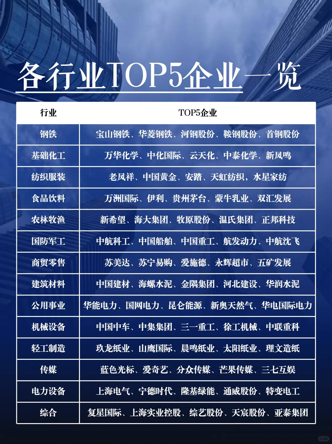 信息差：盘点各行业top5的企业…