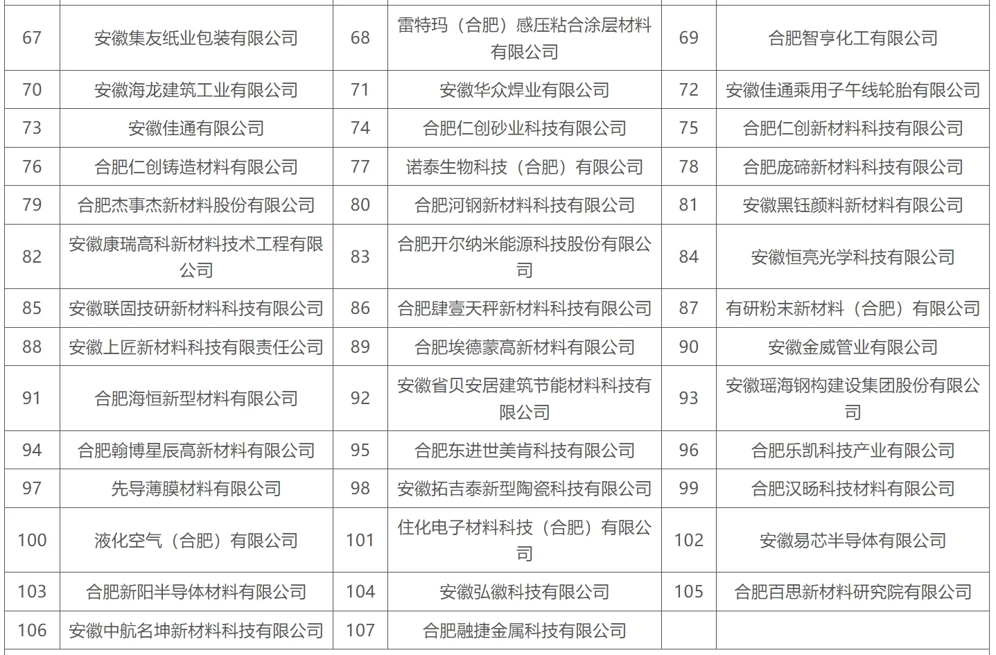 合肥重點(diǎn)產(chǎn)業(yè)企業(yè)名單