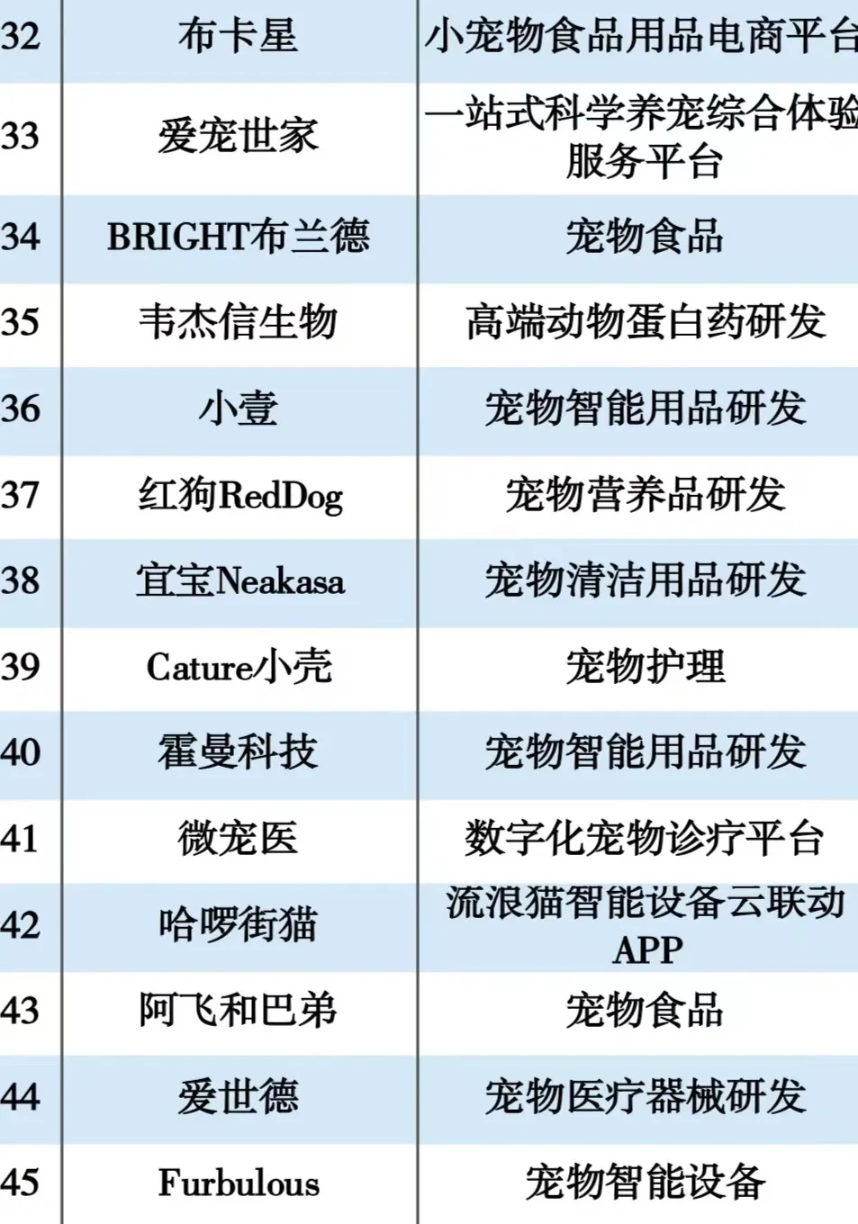 寵物行業(yè)前50企業(yè)分享