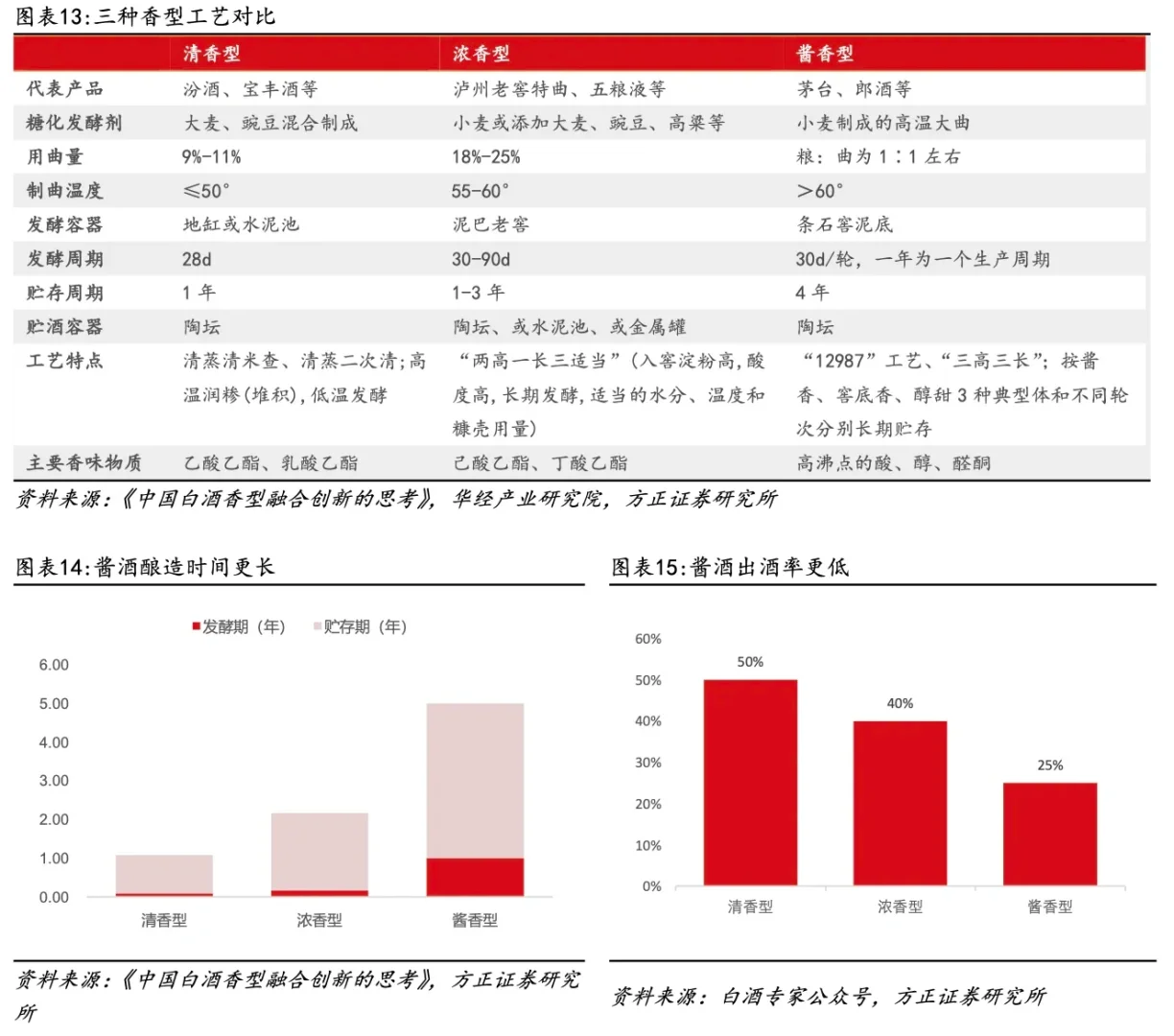 醬香白酒競(jìng)爭(zhēng)格局