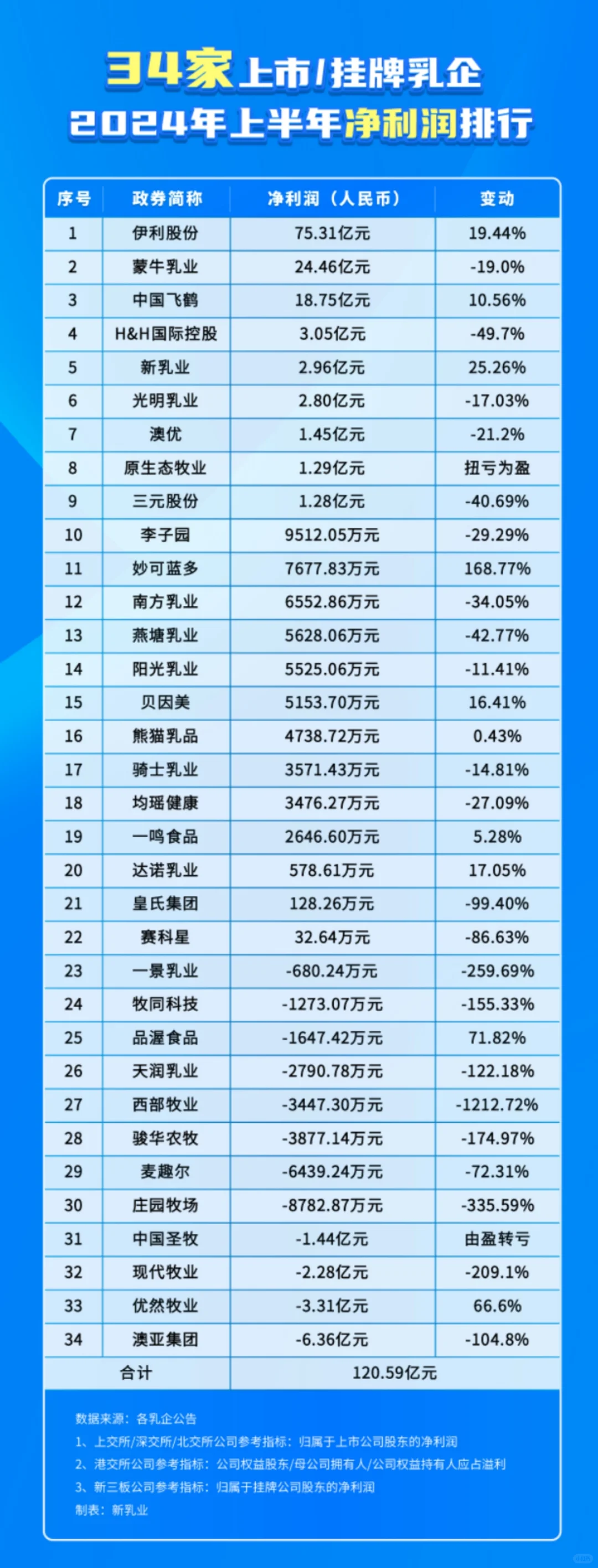 上半年就壳，34家上市/掛牌乳企一共賺了120億！