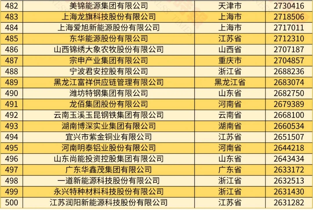 2024中國民營企業(yè)500強榜單