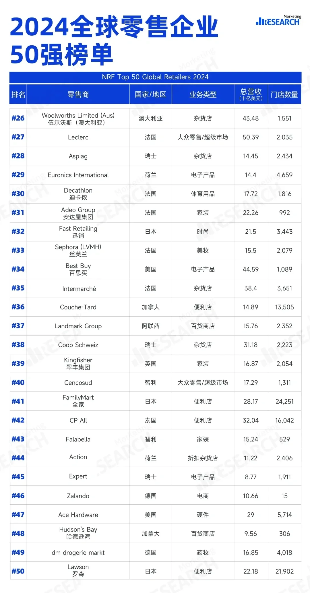 2024全球50大零售企業(yè)榜單