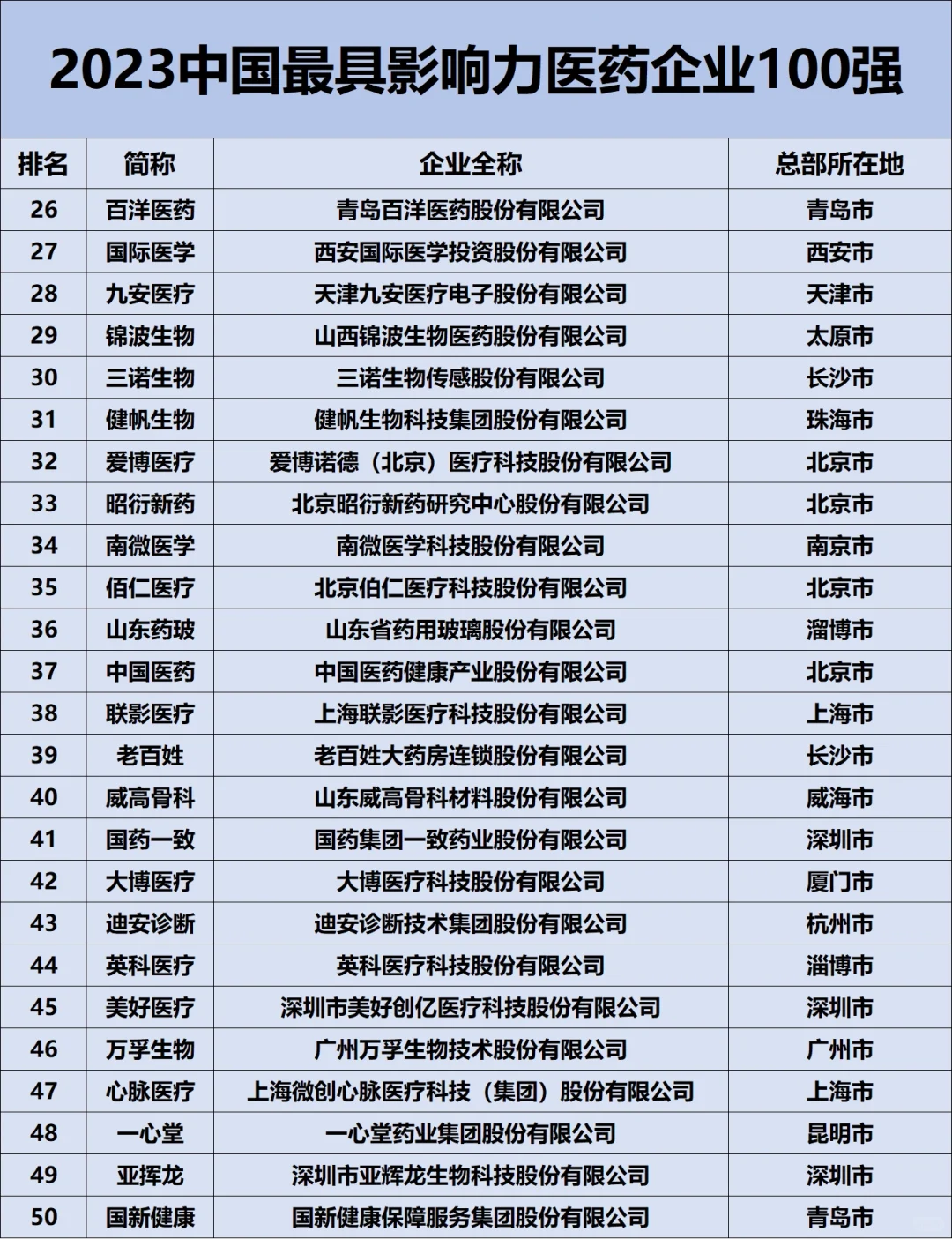 2023中國最具影響力藥企100強??