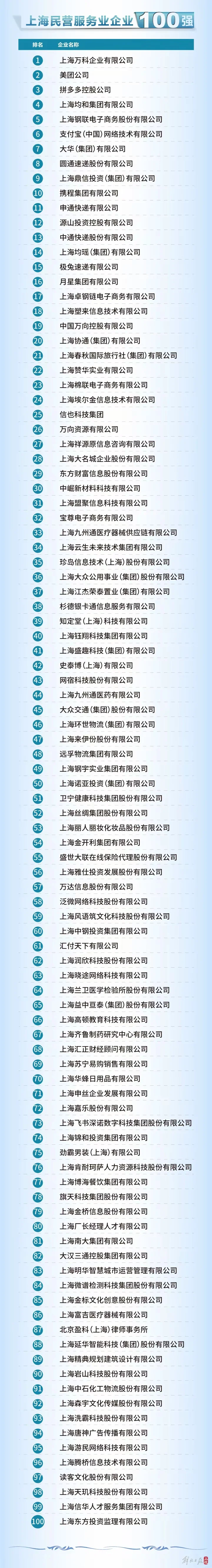 2024上海百强企业名单 新鲜出炉