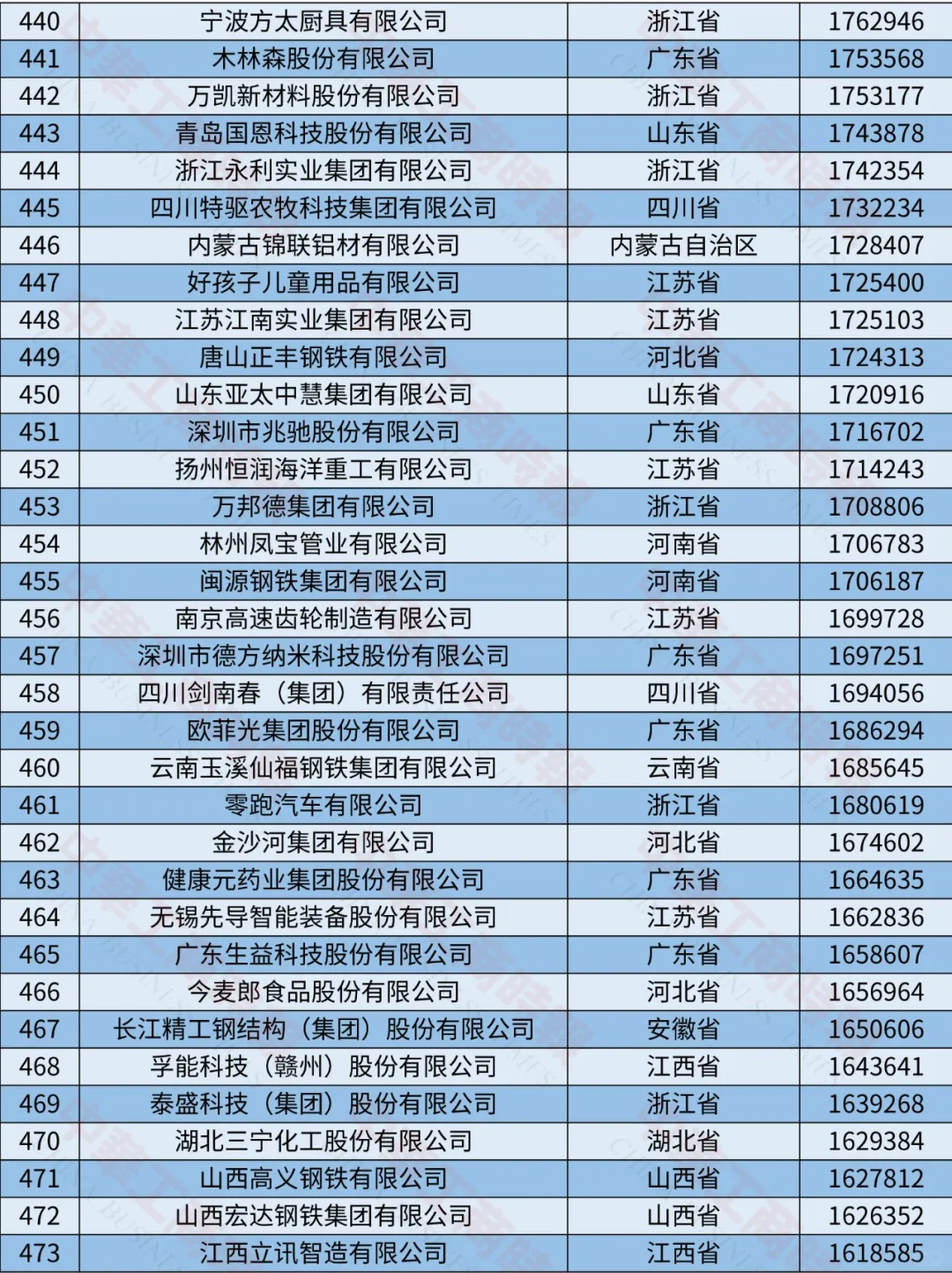 2024中國制造業(yè)民營企業(yè)500強榜單