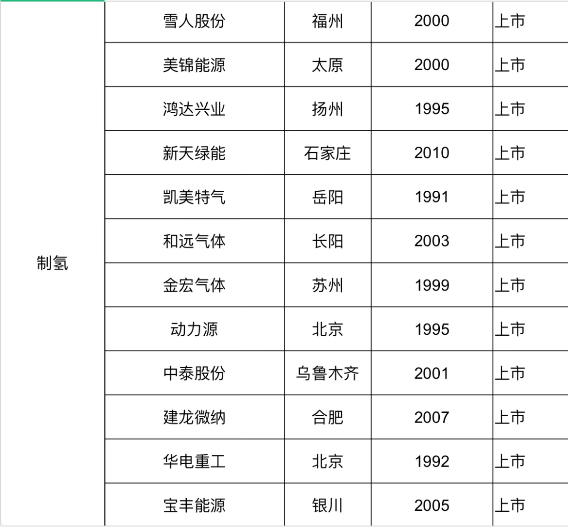 今日寸进：氢能有哪些可投企业？