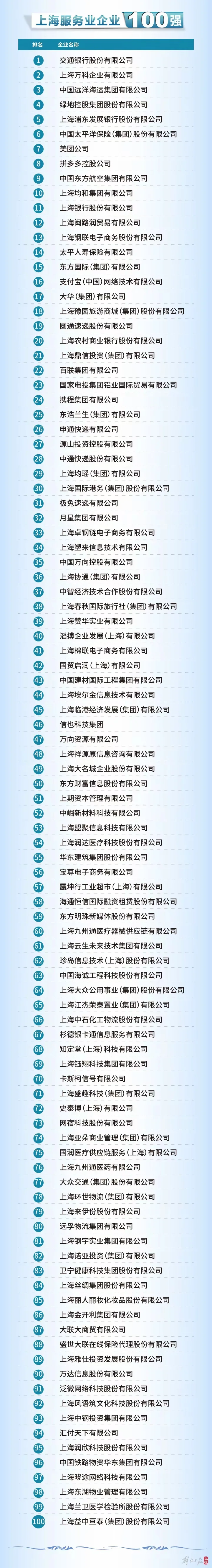 2024上海百强企业名单 新鲜出炉