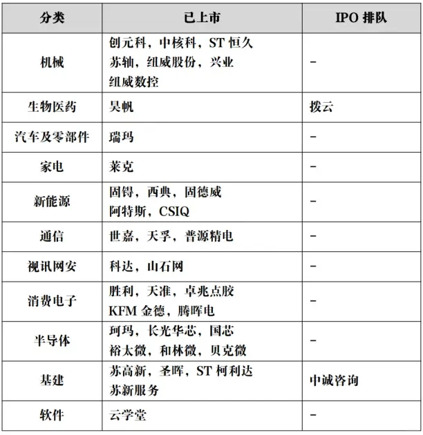 蘇州最新上市公司一覽（截止2024年底）