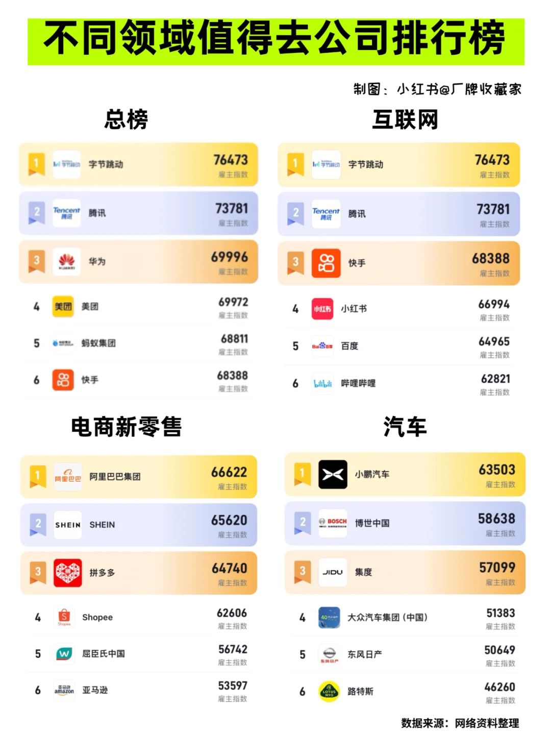 不同領(lǐng)域值得去的公司排行榜 你認(rèn)同嗎经备？